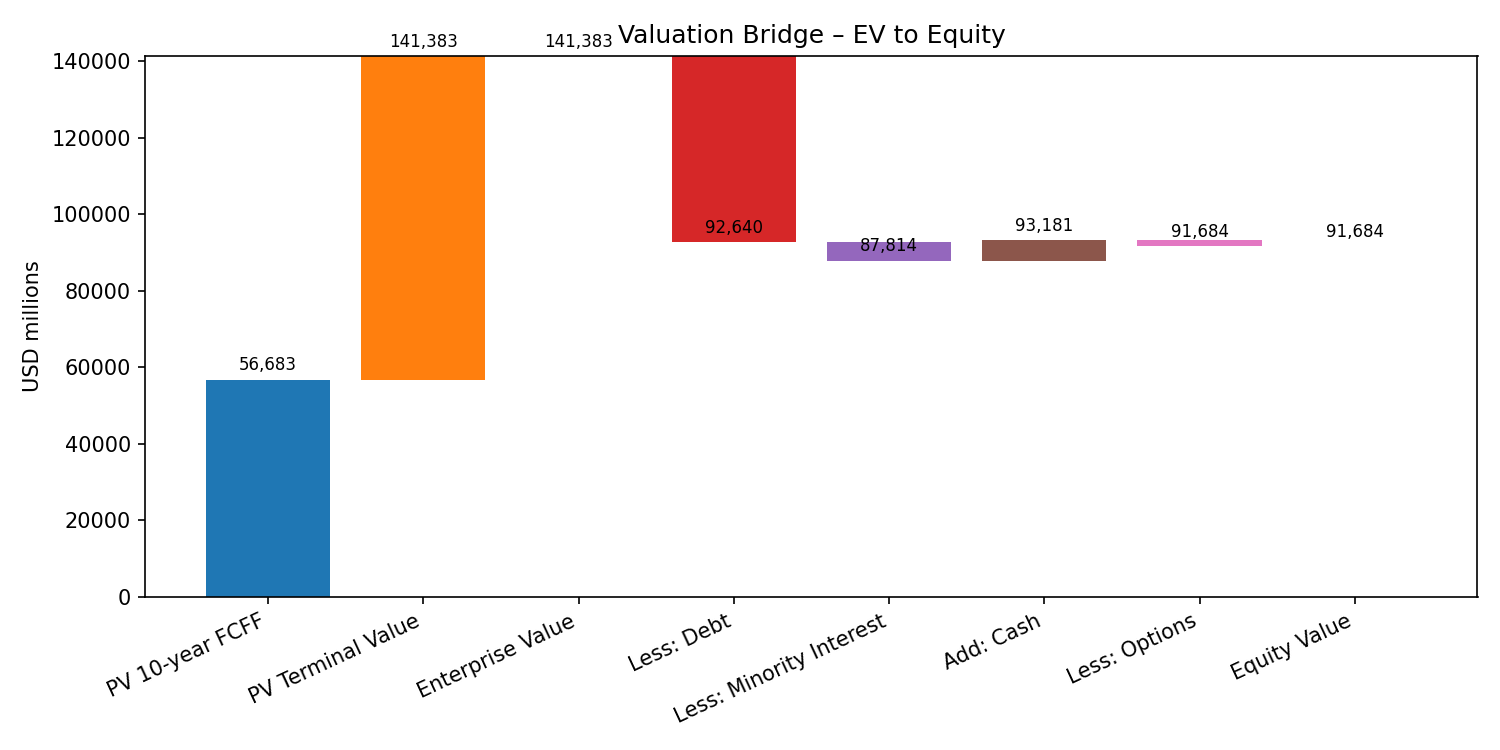 Valuation bridge from enterprise value to equity value