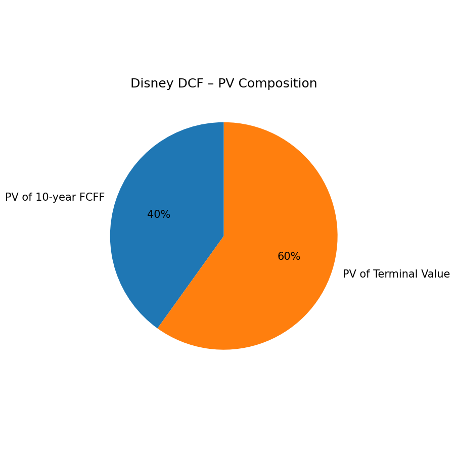 Present value composition of explicit cash flows versus terminal value