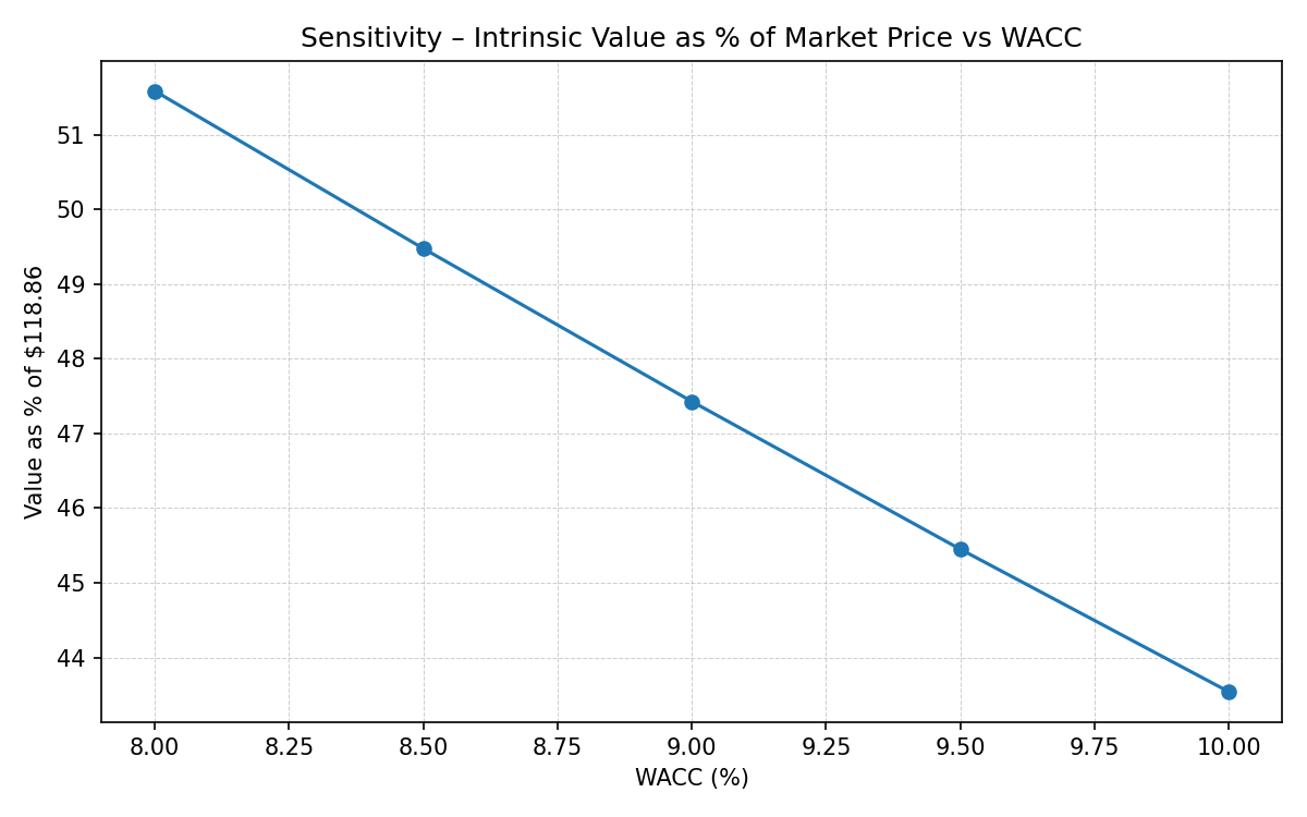 Sensitivity of intrinsic value to WACC assumption